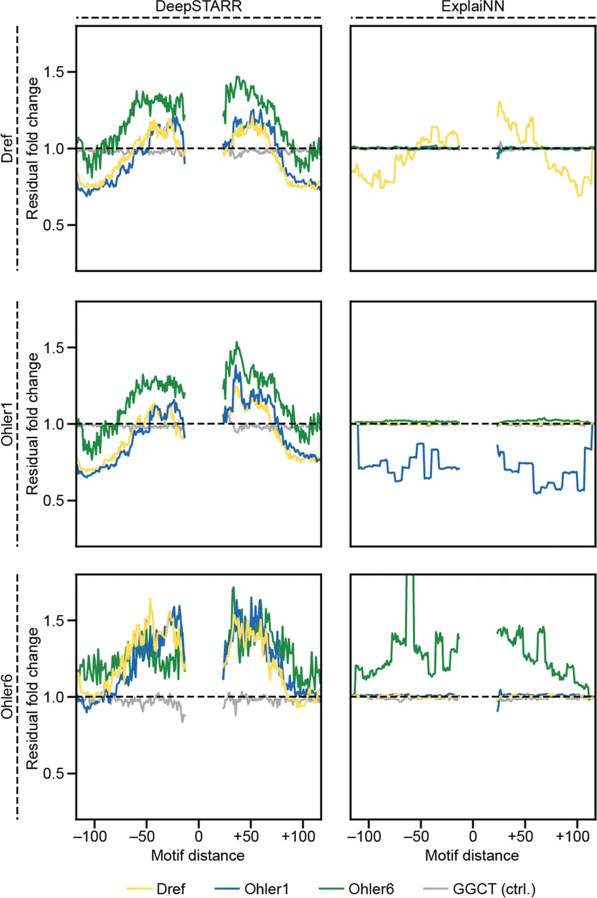 Open access visualization of Line Plot, Cooperativity, Transcription Factors, DeepSTARR, ExplaiNN