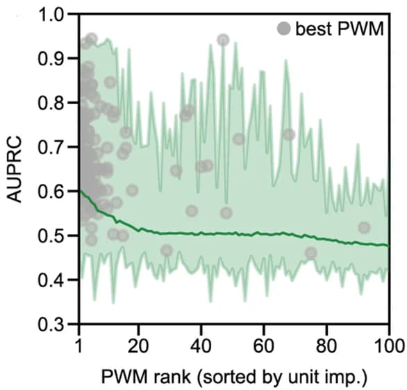 Open access visualization of Scatter Plot, Line Plot, Error Bars, AUPRC, PWM