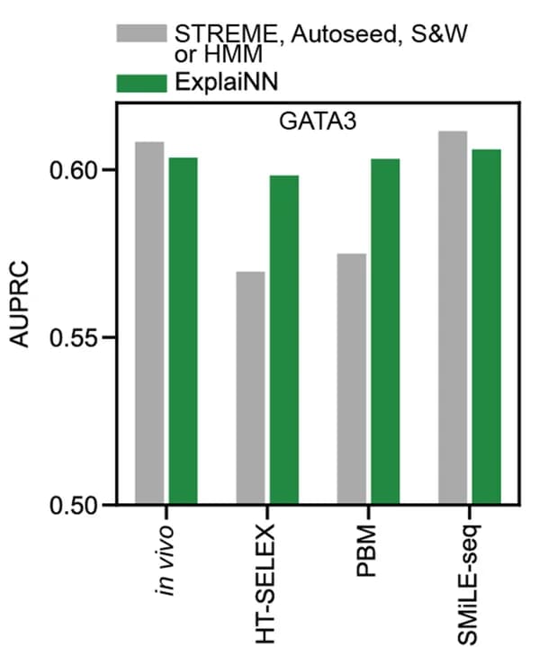 Open access visualization of Clustered, Bar Plot, AUPRC, PWM, Transcription Factor