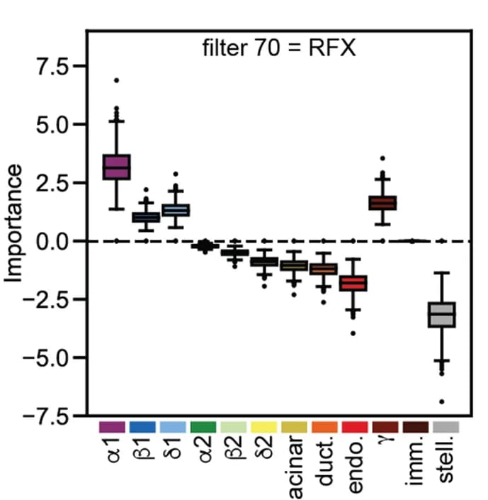 Open access visualization of Box Plot, Importance Scores, Cell Cluster, RFX, Hormone-High Cells