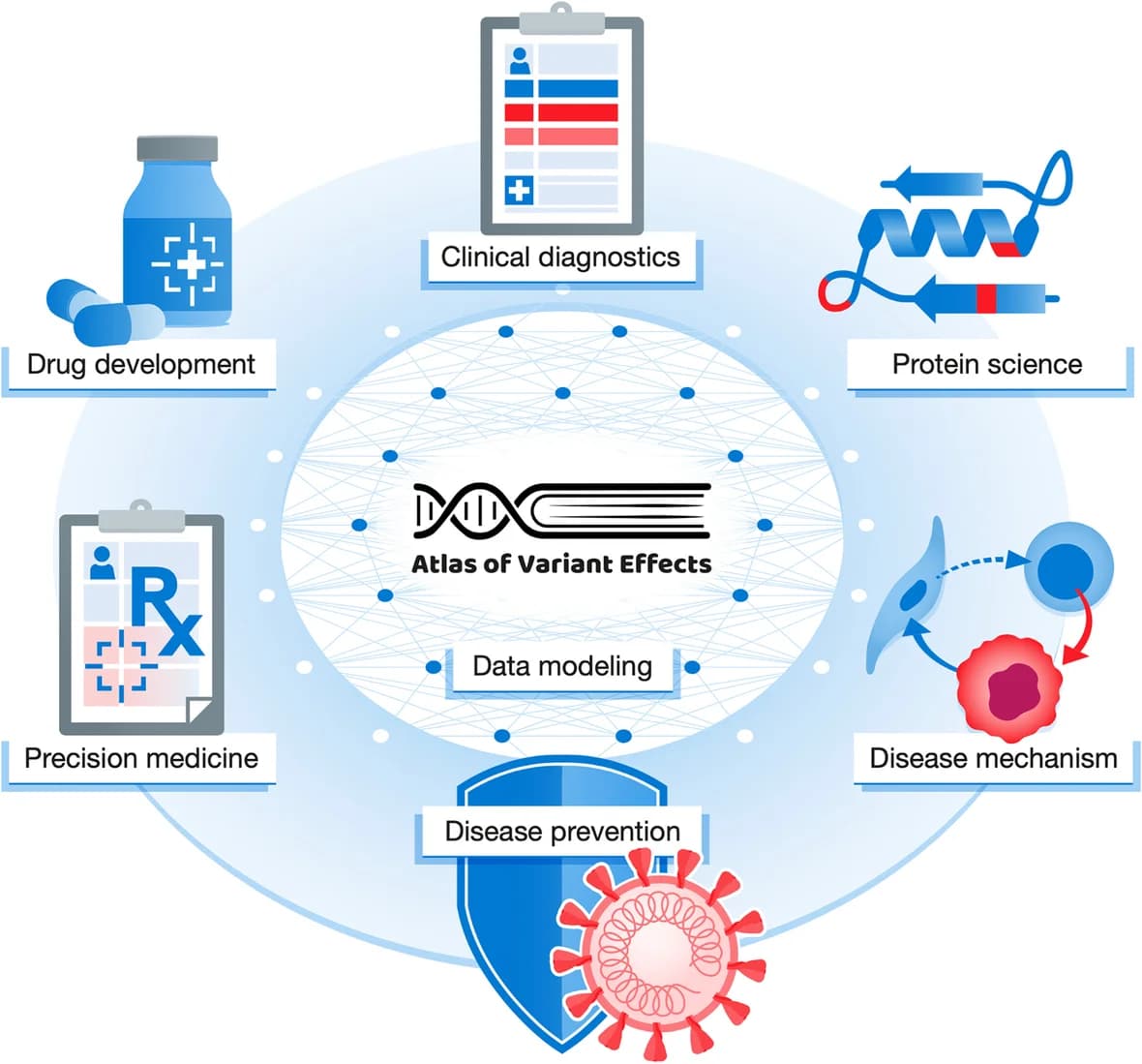 Open access visualization of Illustration, Workflow, Flowchart, Variant Effects, Atlas