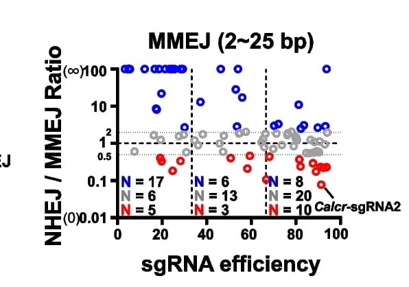 Open access visualization of Scatter Plot, sgRNA, Editing Efficiency, NHEJ/MMEJ Ratio