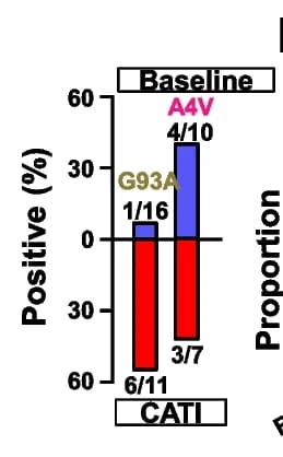 Open access visualization of Bar Plot, Positive Rate, Mouse Offspring, G93A Mutation, A4V Mutation