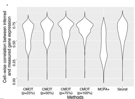 Open access visualization of Violin Plot, Gene Expression, Pearson Correlation, Single-Cell, Benchmarking