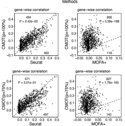 Open access visualization of Scatter Plot, Regression Plot, Gene Expression, Gene-wise Correlation, Single-Cell
