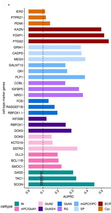 Open access visualization of Bar Plot, AUPRC, Cell Type, Marker Gene, Single-Cell