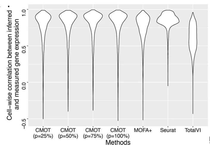 Open access visualization of Violin Plot, Pearson Correlation, Protein Expression, CMOT, Seurat
