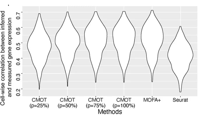 Open access visualization of Violin Plot, Gene Expression, Pearson Correlation, CMOT, Seurat