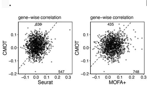 Open access visualization of Scatter Plot, Regression Plot, Gene Expression, Correlation, CMOT