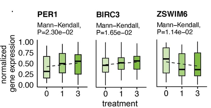 Open access visualization of Box Plot, Line Plot, Gene Expression, CMOT, Treatment Hours