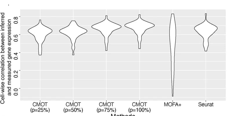 Open access visualization of Violin Plot, Gene Expression, Chromatin Accessibility, Cancer Types, Pearson Correlation
