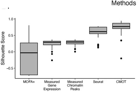 Open access visualization of Box Plot, Scatter Plot, Silhouette Score, Gene Expression, Chromatin Peaks