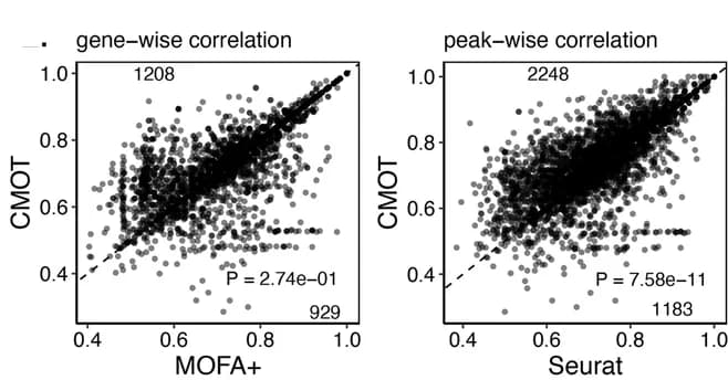 Open access visualization of Scatter Plot, Regression Plot, AUROC, CMOT, MOFA