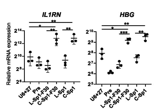 Open access visualization of Scatter Plot, Error Bars, cgRNA, Gene Activation, d Lb Cas12a-p300