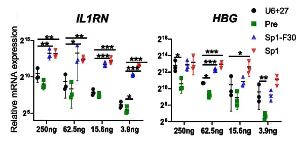 Open access visualization of Scatter Plot, Error Bars, Dose-Dependent Analyses, cgRNA, Gene Activation