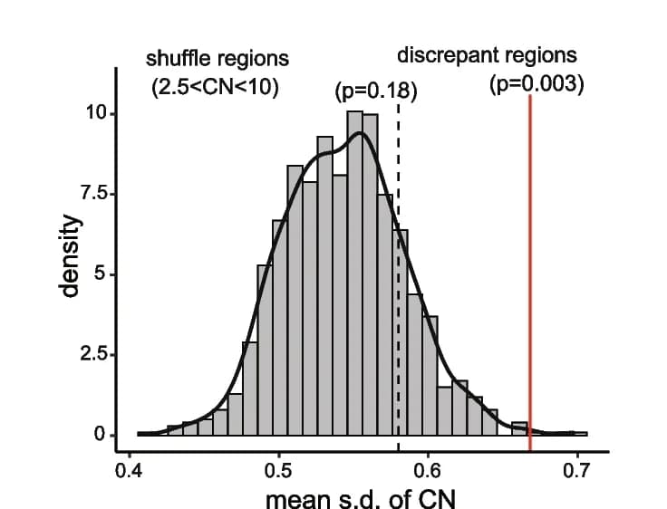 Open access visualization of Histogram, Line Plot, Density Plot, Copy Number, Discrepant Regions