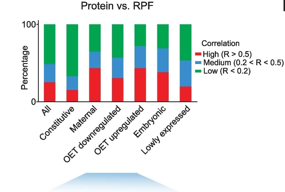 Open access visualization of Stacked Bar Plot, Bar plots, Proteins, Correlation, RPF
