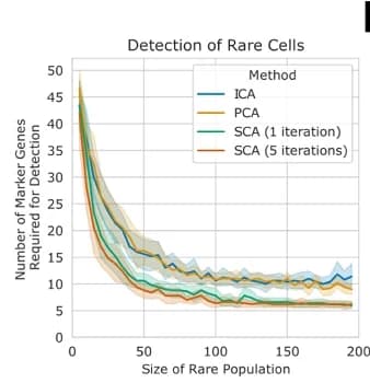 Open access visualization of Line Plot, Error Bars, PCA, ICA, SCA