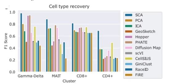 Open access visualization of Bar Plot, Clustered, F1 Score, T Cell Populations, Clustering Schemes