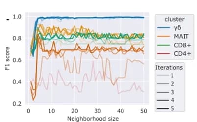 Open access visualization of Line Plot, Robustness Analysis, Cell Type Recovery, SCA, Surprisal Scores