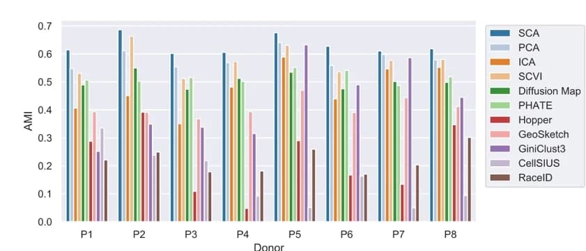 Open access visualization of Clustered, Bar Plot, Adjusted Mutual Information, Cell Labels, Clustering