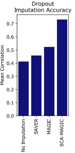 Open access visualization of Bar Plot, Imputation, Marker Genes, Correlation, Rare Cells