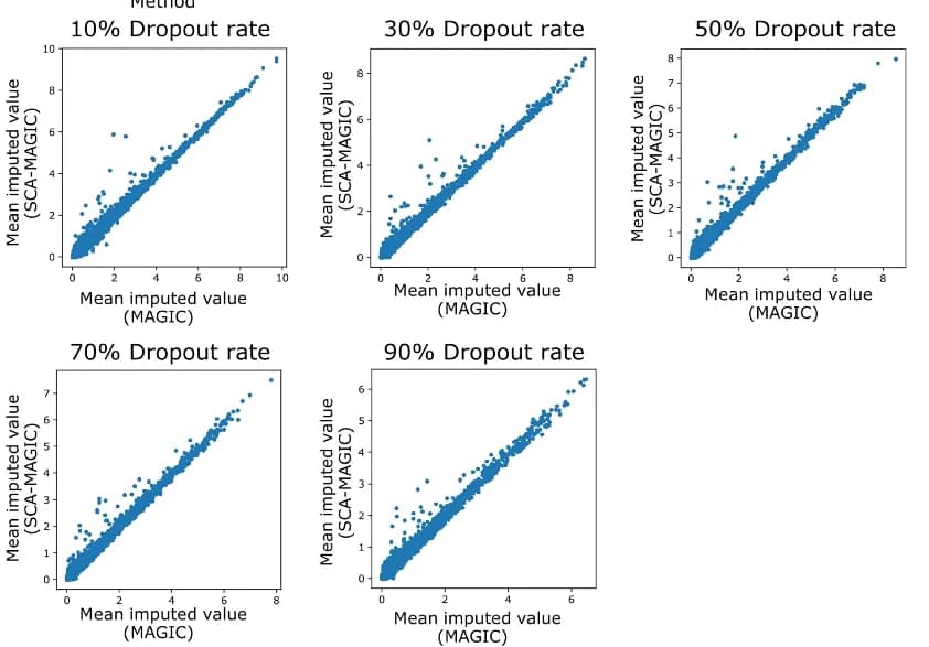 Open access visualization of Scatter Plot, Dropout Recovery, Cytotoxic T Cells, Dropout Rates, Transcript Measurements