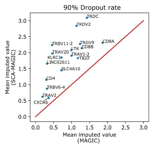 Open access visualization of Scatter Plot, Regression Plot, Genes, SCA-MAGIC, MAGIC