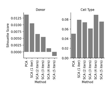 Open access visualization of Bar Plot, Silhouette Score, Donor, Cell Type, Euclidean Distance
