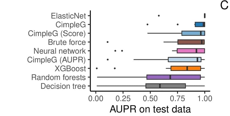 Open access visualization of Box Plot, AUPR, Somatic Cells, Classification Performance
