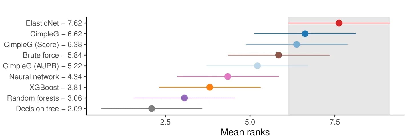 Open access visualization of Error Bars, Mean Ranks, AUPR, Elastic Net, Friedman Test