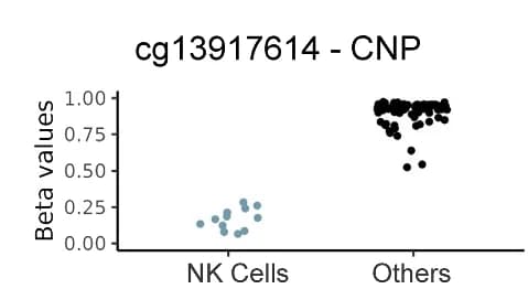 Open access visualization of Scatter Plot, Beta Values, CpG Sites, CimpleG, Cell Type