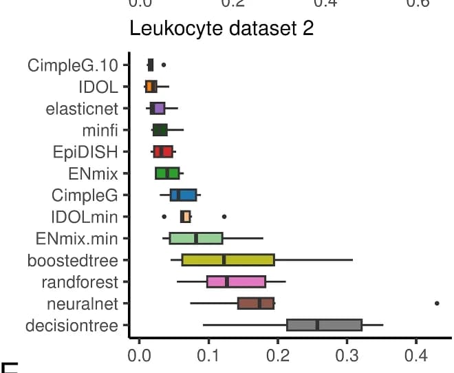 Open access visualization of Box Plot, RMSE, Classifier, Deconvolution Method, Leukocyte