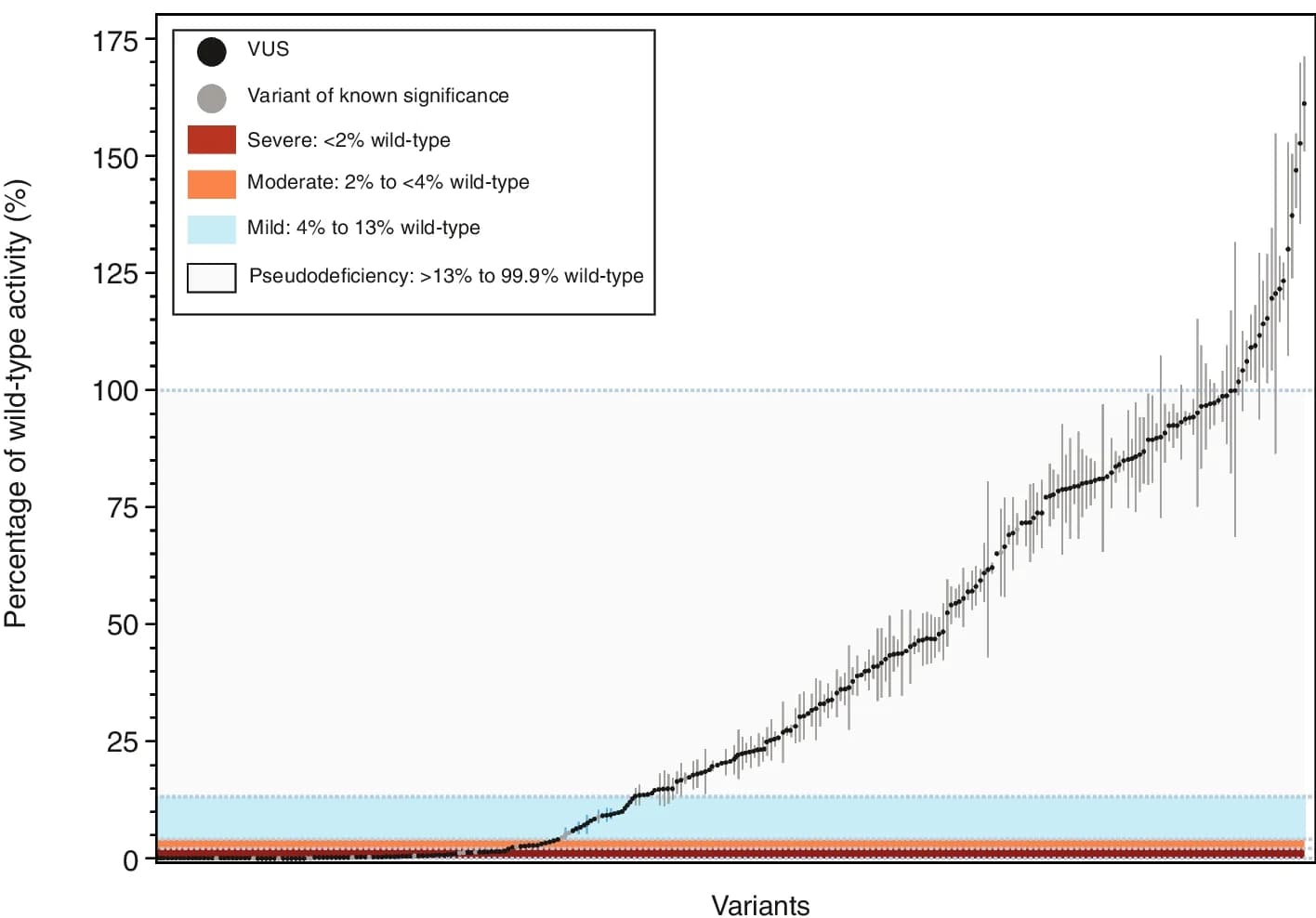 Open access visualization of Line Plot, Error Bars, ARSA, CDS, Enzymatic Activity