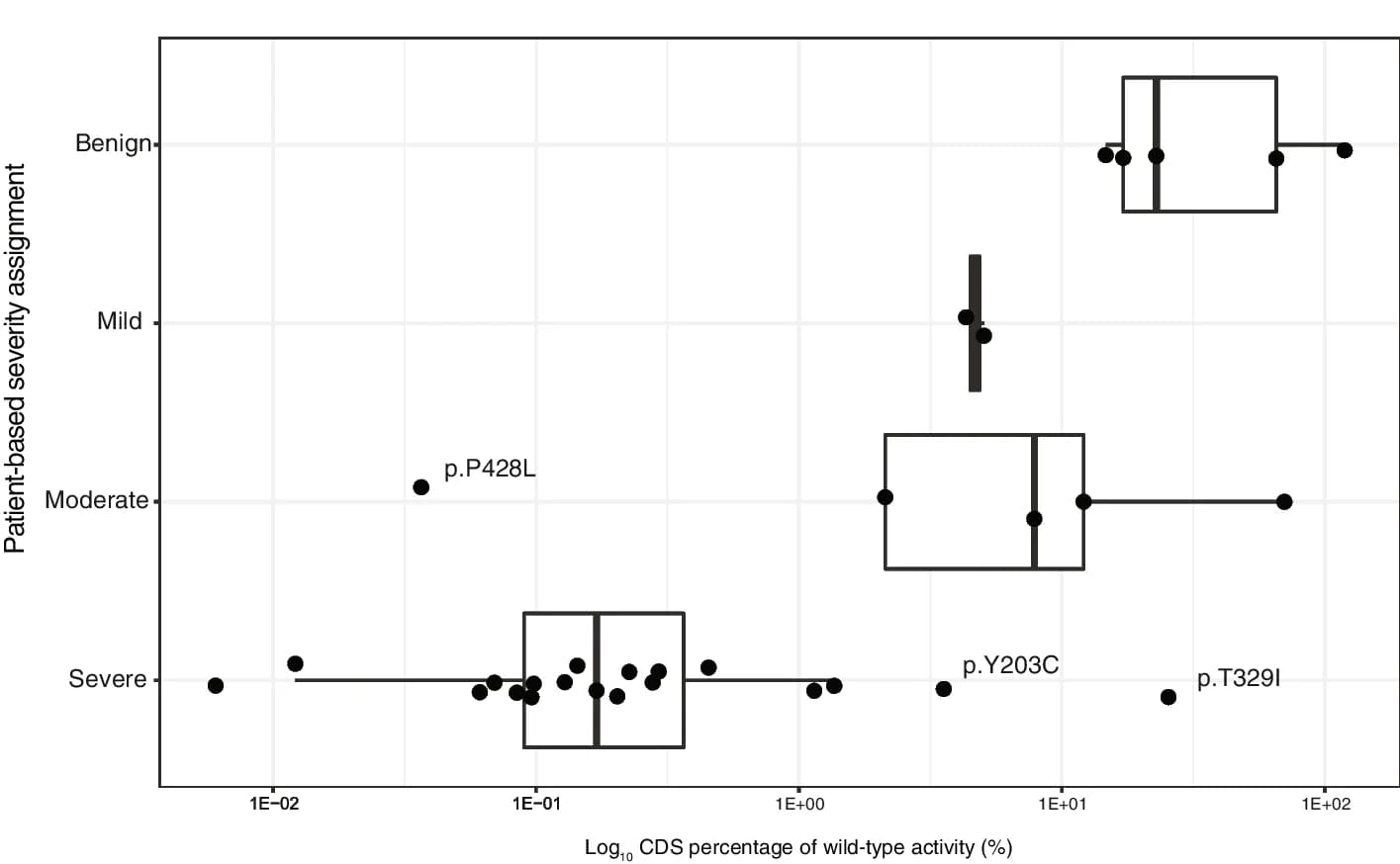 Open access visualization of Box Plot, Scatter Plot, ARSA, CDS, Enzymatic Activity