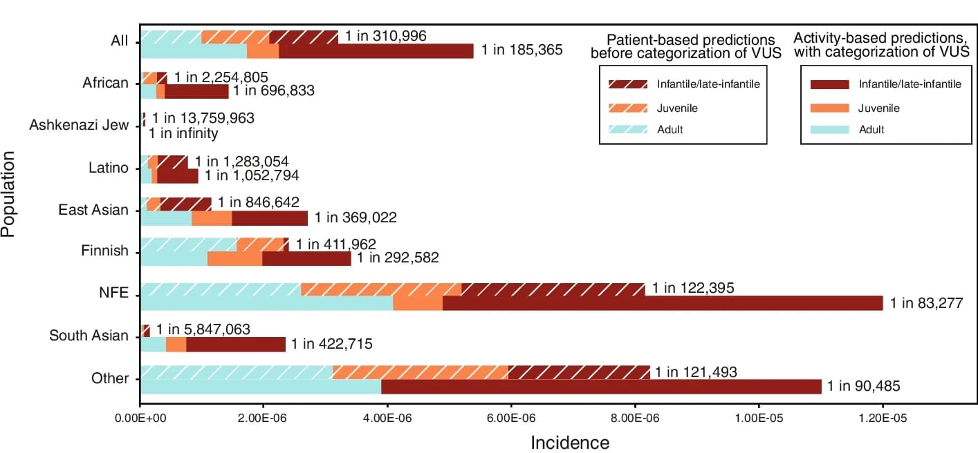 Open access visualization of Stacked Bar Plot, MLD Disease Burden, Allele Frequencies, VUS, ARSA Enzymatic Activity