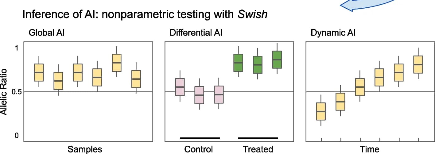 Open access visualization of Box Plot, Swish, Statistical Testing, Allelic Imbalance, Inferential Replicates