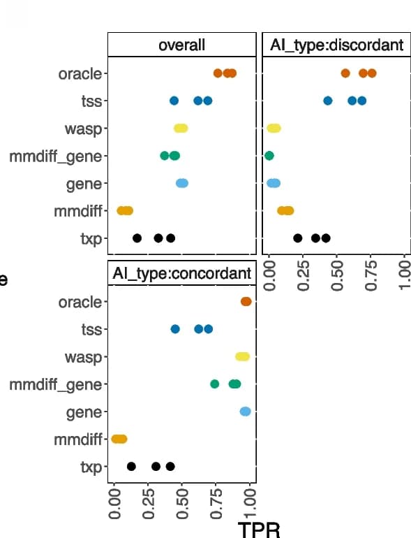 Open access visualization of Scatter Plot, Sensitivity, Allelic Imbalance, Isoforms, Gene