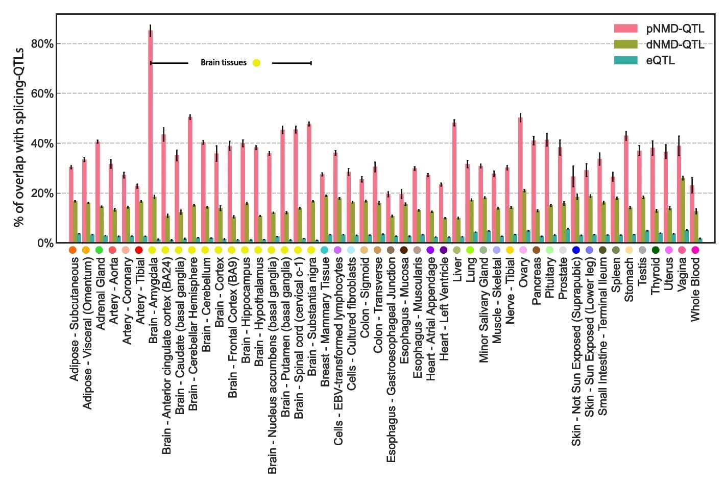 Open access visualization of Bar Plot, Error Bars, Clustered, NMD-QTLs, eQTLs