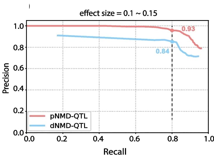 Open access visualization of Line Plot, Precision-recall curves, pNMD-QTL, dNMD-QTL, Effect size