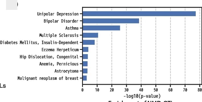 Open access visualization of Bar Plot, NMD-QTLs, Diseases, P-values
