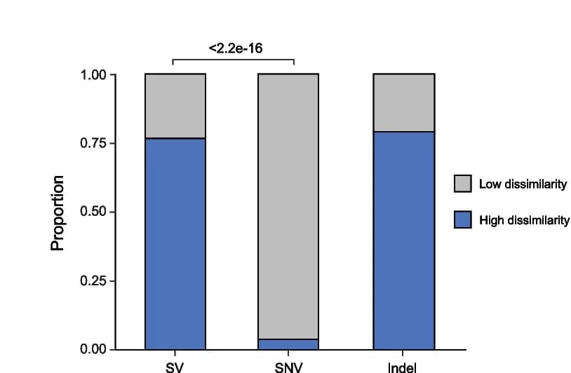 Open access visualization of Stacked Bar Plot, Neoantigens, Self-Similarity, SVs, SNVs