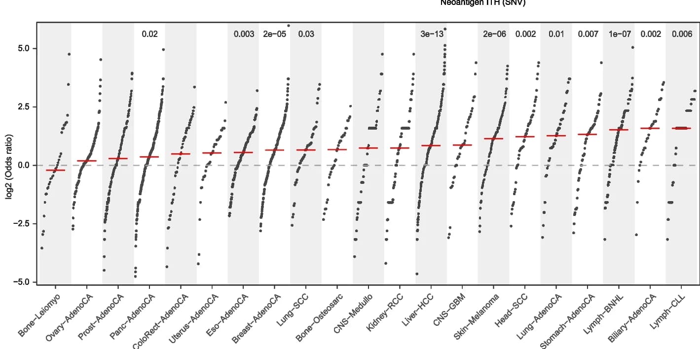 Open access visualization of Scatter Plot, Forest Plot, Odds ratios, Neoantigens, Subclonal SVs