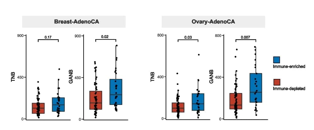 Open access visualization of Box Plot, Scatter Plot, TNB, GANB, Immune-Enriched Tumors