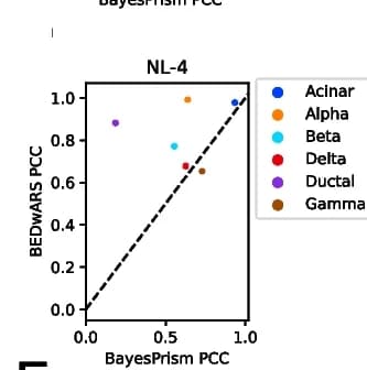 Open access visualization of Scatter Plot, Pearson Correlation Coefficient, Cell Type, NL-4 Signatures, Deconvolution Methods