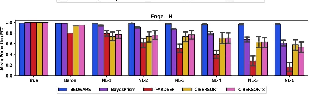 Open access visualization of Clustered, Error Bars, Bar Plot, Pearson Correlation Coefficient, Cell Type Proportions