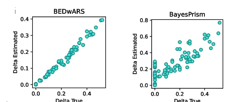 Open access visualization of Scatter Plot, Cell Type Proportions, Pseudo-bulk Profiles, Deconvolution Methods, Noise