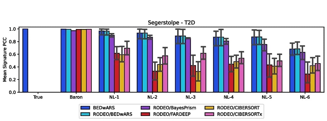 Open access visualization of Bar Plot, Clustered, Error Bars, Pearson Correlation Coefficient, Cell Type Signatures
