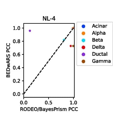 Open access visualization of Scatter Plot, Pearson Correlation Coefficient, Cell Type, BEDwARS, NL-4 Signatures