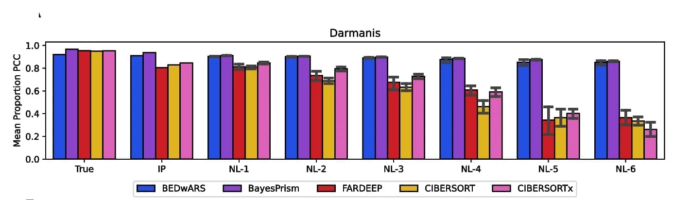 Open access visualization of Bar Plot, Error Bars, Clustered, Pearson Correlation Coefficient, Cell Type Proportions